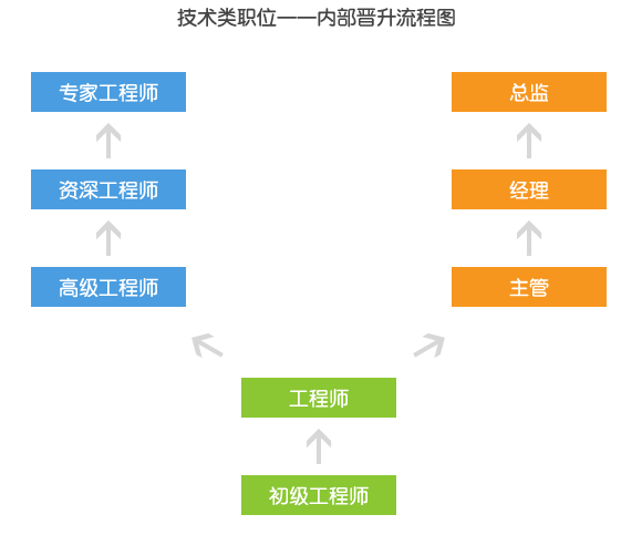 晋升考核与薪酬管理办法--客服部