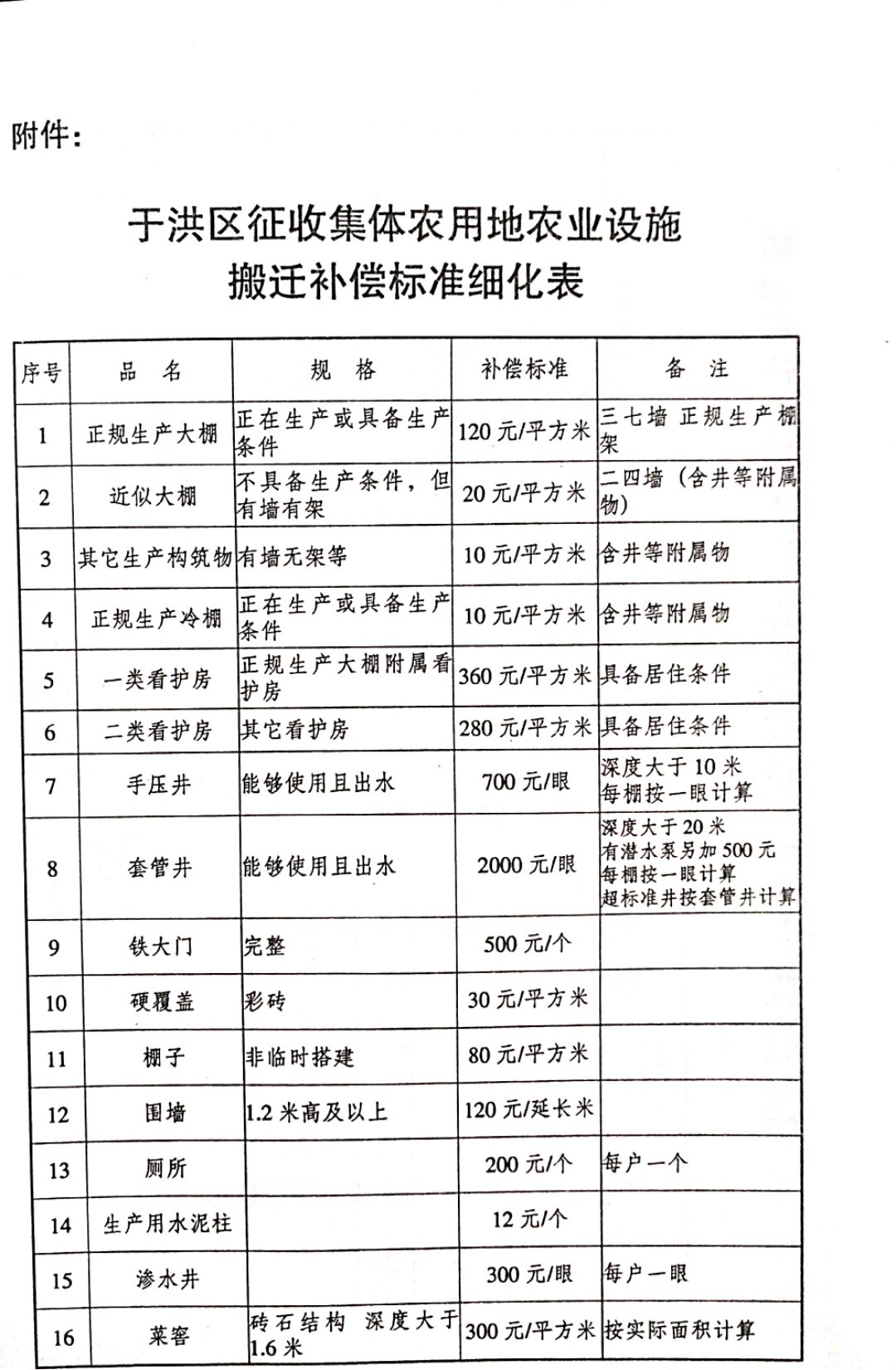 于洪区征收集体农用地农业设施搬迁补偿标准