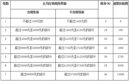 上海工资扣税标准2022